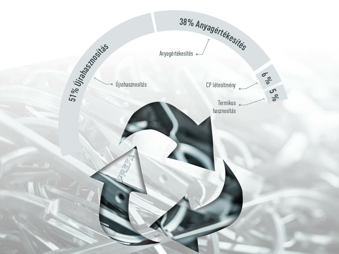 A PREFA hulladékártalmatlanítását megjelenítő grafika, részarányok: 51 % újrahasznosítás, 38 % újrafeldolgozás, 6 % CP-berendezés, 5 % termikus hasznosítás