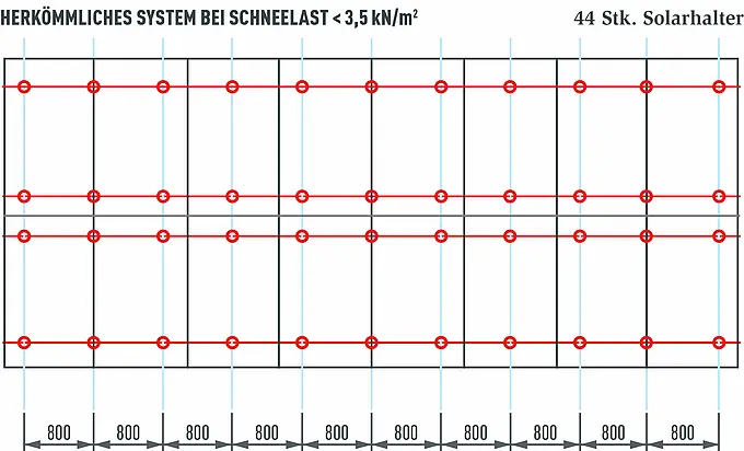 Die Grafik zeigt einen Vergleich einer Photovoltaikanlage mit 16 Modulen und einer Leistung von rund 7 kWp. Eine Photovoltaikanlage dieser Größe benötigt 44 herkömmliche Solarmodulhalterungen. Im Vergleich zum PREVARIO-Montagesystem sind das fast doppelt so viele Befestigungspunkte.