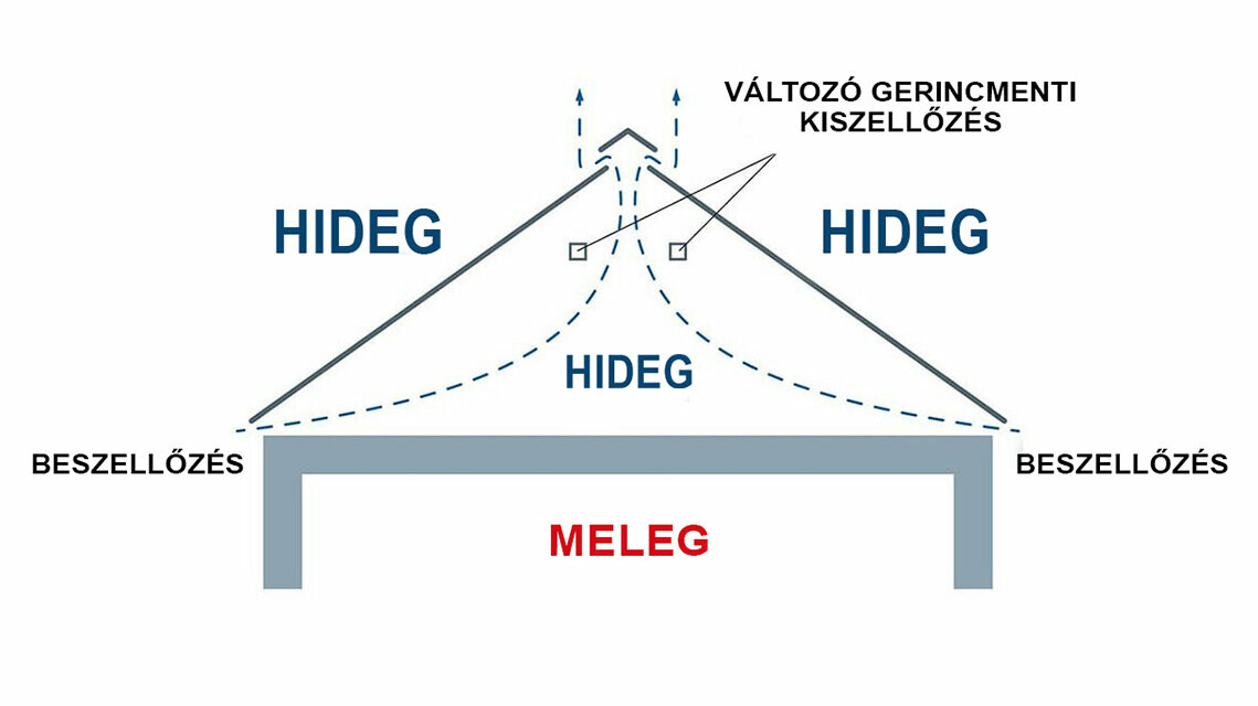 Műszaki rajz egy átszellőztető tér nélküli tetőszerkezetről. A tetőteret nem lakáscélra használják.