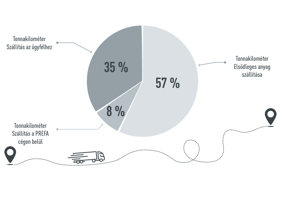 PREFA szállítás grafika: 57 % tonnakilométer – nyersanyagszállítás, 35 % tonnakilométer – kiszállítás az ügyfélhez, 8 % tonnakilométer – PREFA belső szállítás