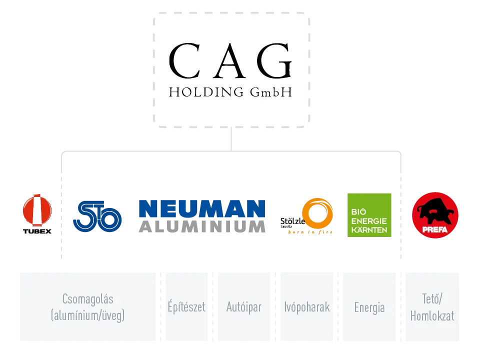 CAG Holding GmbH cégcsoport, céglogók Tubex, Stölzle Oberglas, Neuman Aluminium, Stölzle Lausitz, Bio Energie Kärnten és PREFA, a csomagolás (alumínium/üveg), az építőipar, az autóipar, az üveg- és az energiaszektorból