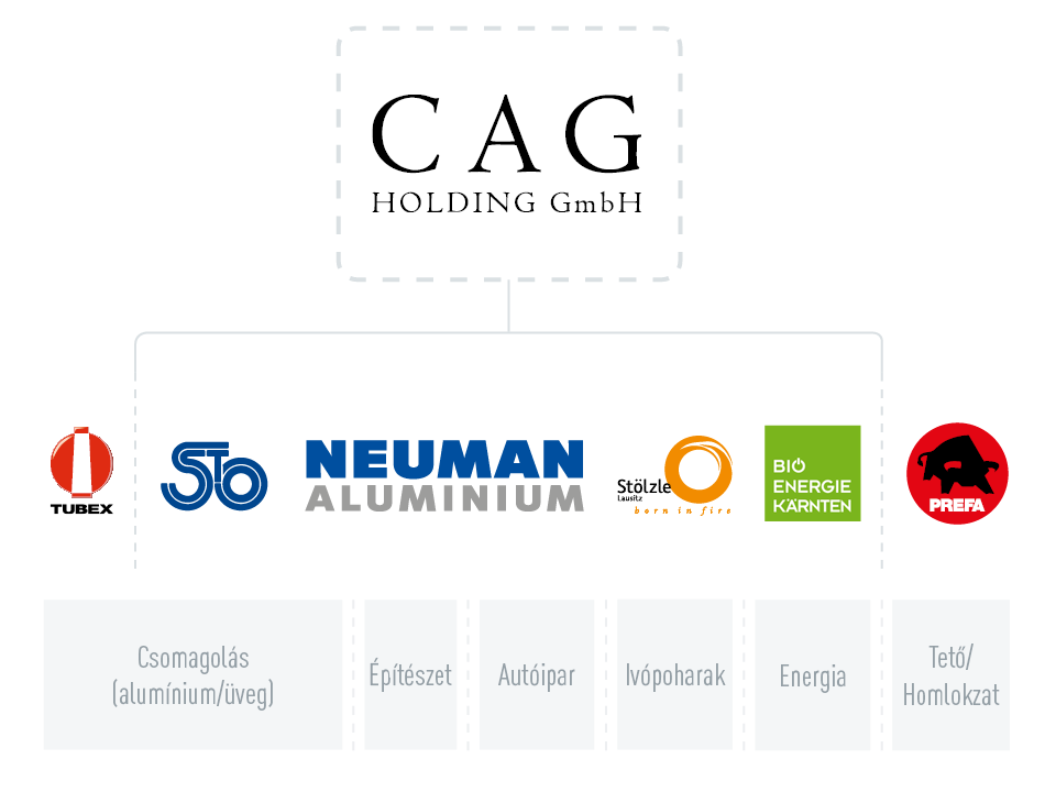 CAG Holding GmbH cégcsoport, céglogók Tubex, Stölzle Oberglas, Neuman Aluminium, Stölzle Lausitz, Bio Energie Kärnten és PREFA, a csomagolás (alumínium/üveg), az építőipar, az autóipar, az üveg- és az energiaszektorból