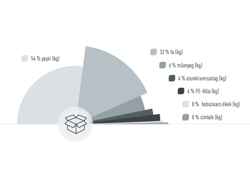 A PREFA csomagolóeszköz arányát mutató grafika, 54 ° karton, 32 % fa, 6 % műanyag, 4 % alumíniumszalag, 4 % polietilénfólia, 0 % habosított műanyagelemek, 0 % címke, minden rész kg-ban számítva