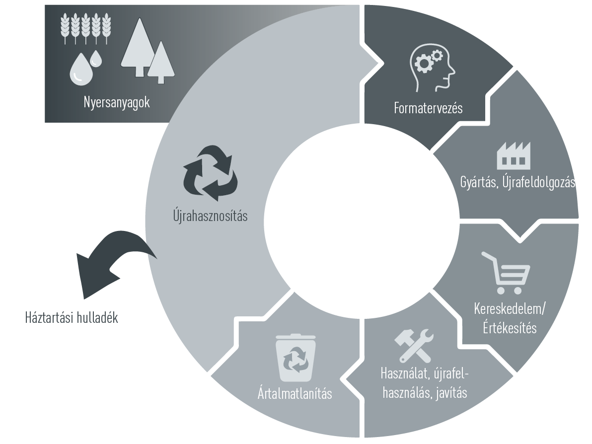 Grafika a CAG körforgásos gazdasághoz: Nyersanyagok, tervezés, gyártás, újragyártás, kereskedelem/értékesítés, felhasználás, újrafelhasználás, javítás, ártalmatlanítás, újrahasznosítás/maradék hulladék